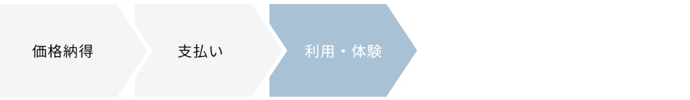 価格納得→支払い→利用・体験