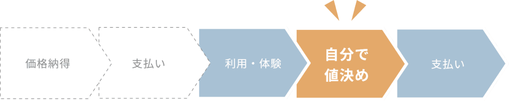 利用・体験→自分で値決め→支払い